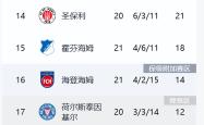 关于拜仁五连胜继续领跑积分榜，哈兰德主帅陷下课危机！的信息